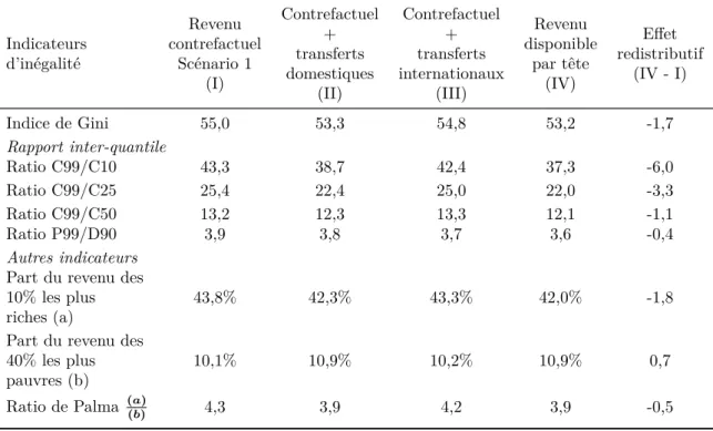 Tableau 10: Comparaison des distributions de revenu avec transferts par tête par rapport à celle du revenu contrefactuel par tête