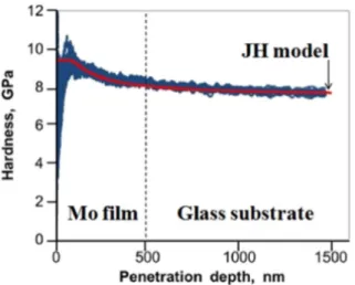 Fig. 4. Young's modulus variation with the penetration depth for the 500 nm Mo ﬁlm on SLG substrate