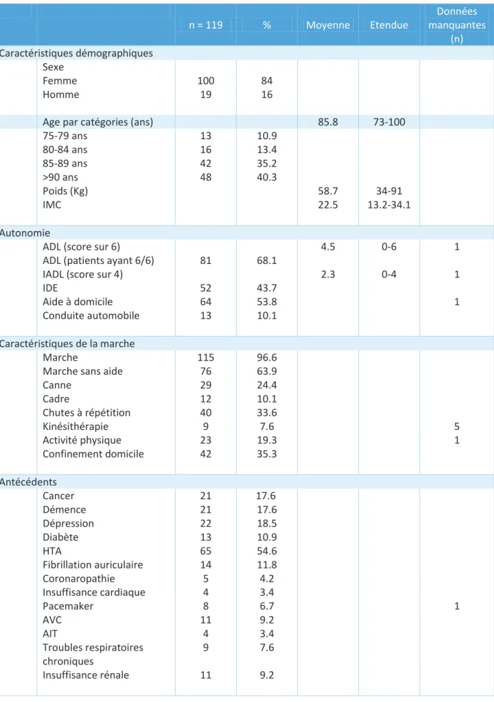 Tableau 1 : Caractéristiques des patients antérieures à la fracture.  n = 119  %  Moyenne  Etendue  Données  manquantes  (n)  Caractéristiques démographiques  Sexe  Femme  Homme  100 19  84 16 