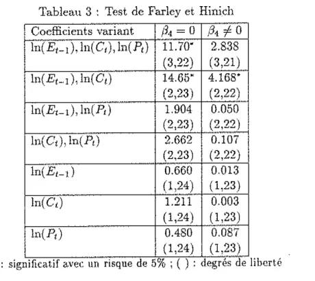Tableau 3  :  Test  de  Farley  et  Hini.ch  cients  variant  Codfi  hi(E\_  ; ), ln(  C,), ln(  Pt)  ln(  Et .