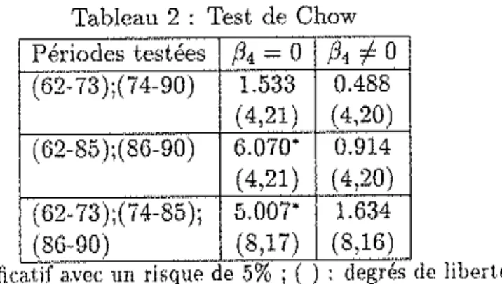 Tableau  2  :  Test  de  Chow  les  testées Périoc  (62- 73  (62-85  (62&#34;73  (86-90  );(74-90) );(8(3-90)  );(74~85); )  fi4  =  () 1.533  ( 4,21) &#34;' 6.010· ( 4,21) 5.007· (8,17)  - .