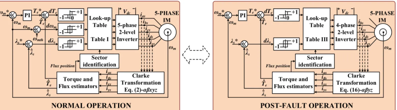 Fig. 4.  Proposed fault-tolerant DTC technique in symmetrical five-phase IM drives. The method applied during the healthy or normal operation of the drive (left  side) must be modified during open-phase post fault operation (right side)
