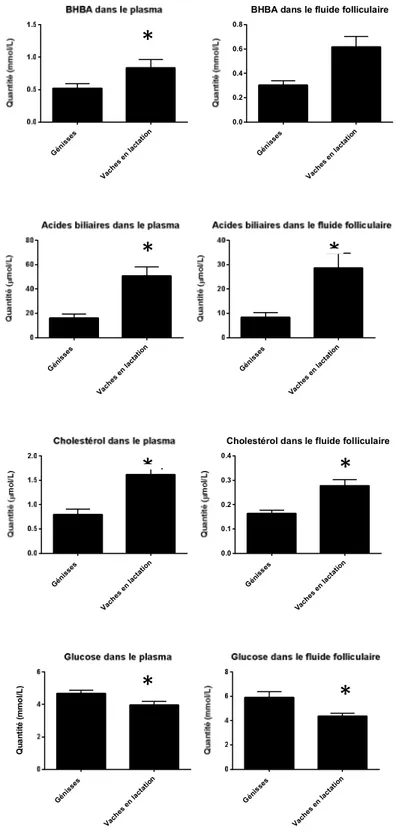 Figure 1. Concentration  moyenne (± moyenne des  erreurs standards)  de BHBA, acides biliaires, cholestérol et glucose dans le plasma et le  fluide folliculaire du follicule dominant des vaches en lactation et génisses