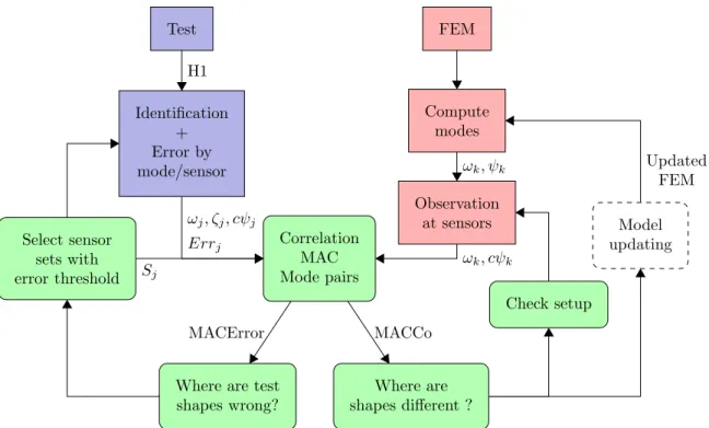 Fig. 1 summarizes the use of the MAC correlation criterion in the model updating process used in this paper