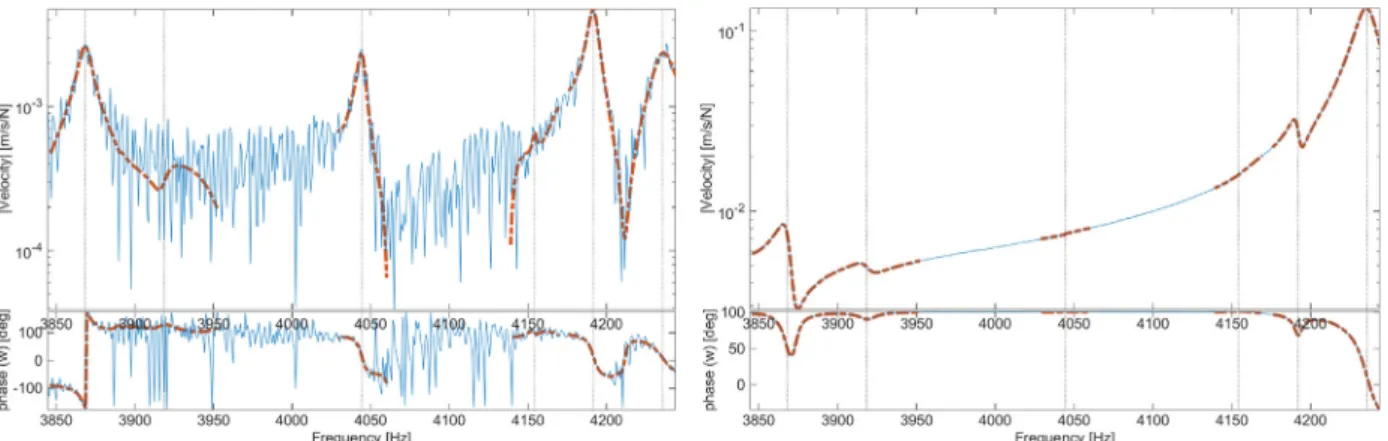 Fig. 6 illustrates transfers, where such discussion is needed. On the left near 4050 Hz, the mode is well visible despite the quite high noise level