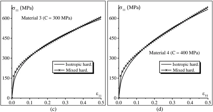 Fig. 2 Comparison between the stressstrain curves obtained by isotropic hardening and  mixed hardening: (a) Material 1 ( C 100 MPa  ); (b) Material 2 ( C  200 MPa ); (c) Material 3  