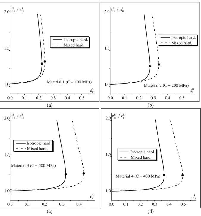 Fig. 3 Evolution of the strain ratio  ε 11 B / ε 11 S  as a function of  ε  for the plane-strain state  S 11 (freestanding metal layer): (a) Material 1; (b) Material 2; (c) Material 3; (d) Material 4
