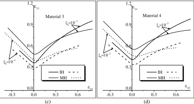 Fig. 5 Effect of the initial imperfection factor on the FLDs of freestanding metal layer: (a)  Material 1; (b) Material 2; (c) Material 3; (d) Material 4
