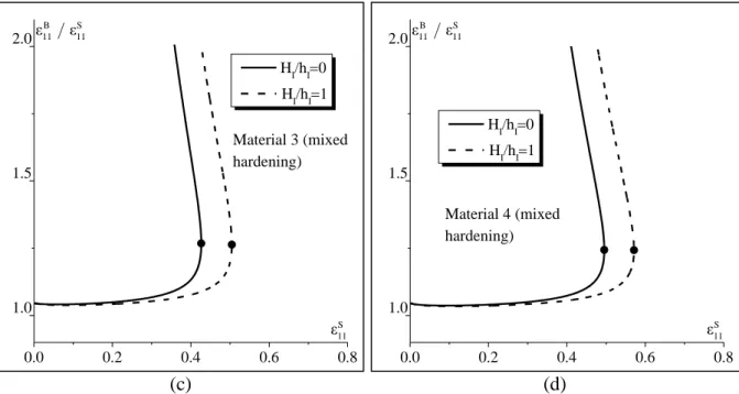 Fig. 6 Evolution of strain ratio  ε 11 B / ε S 11  as a function of  ε  for the plane-strain state  S 11 (metal/elastomer bilayer): (a) Material 1 (mixed hardening); (b) Material 2 (mixed hardening); 