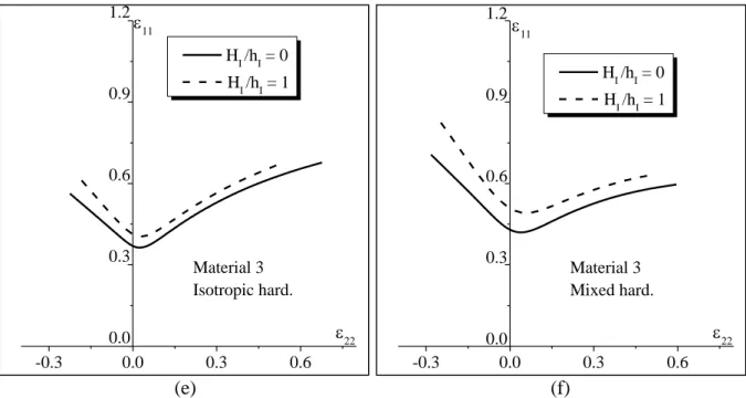 Fig. 7 Effect of the thickness ratio  H / h I I  on the FLDs of metal/elastomer bilayer: (a)  Material 1 (Isotropic hardening); (b) Material 1 (Mixed hardening); (c) Material 2 (Isotropic 