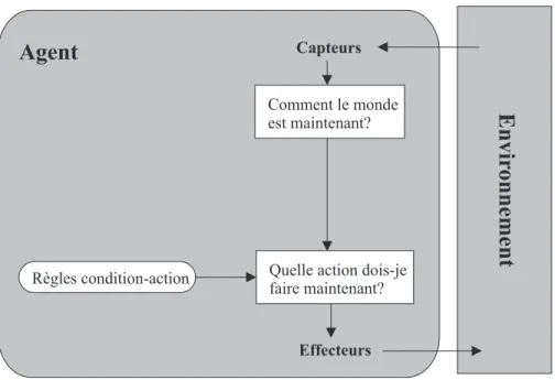 Figure 1.1. Schéma d’un agent à réflexes simples [RUS 95].