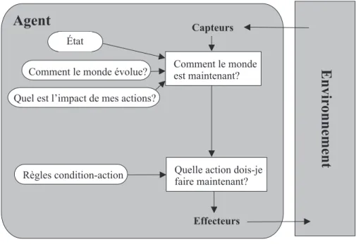 Figure 1.2. Schéma d’un agent conservant une trace du monde [RUS 95].