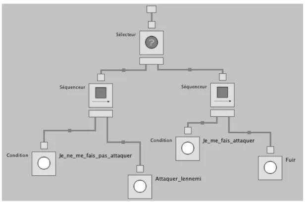 Figure 2.8 – Arbre de décision d’un agent militaire