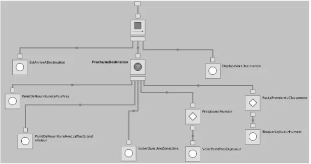 Figure 3.3 – Arbre de décisions d’un agent du jeu