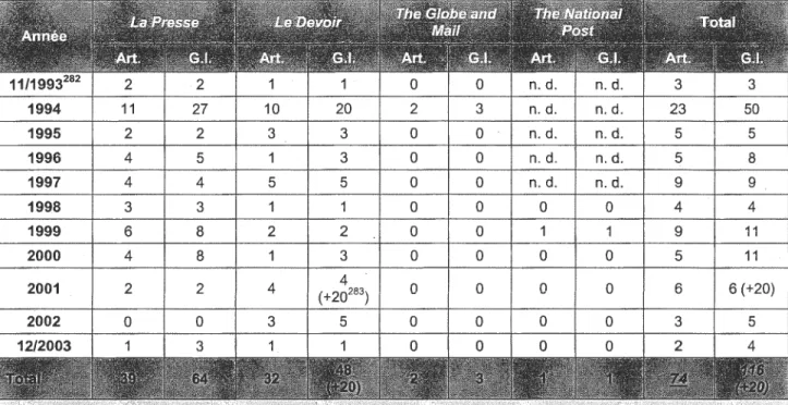 Tableau 8 : Nombre d'articles et de références  à  des groupes d'intérêt relevés  par année et  par journal, 11/1993 à 12/2003  11/1993 282  2  2  0  0  n