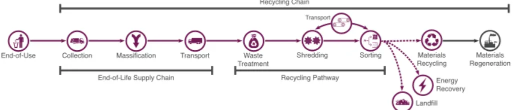 Fig. 1 Main steps of the End-of-Life chain including recycling pathway 
