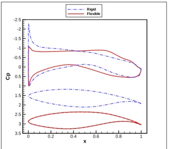 Figure 3: Convergence of the objective function minimum with the computational time, for different numbers of  opti-mization variables.