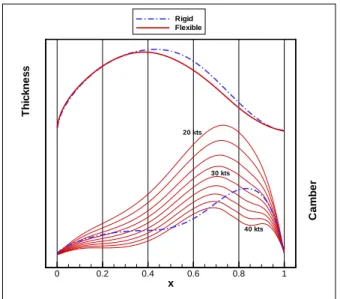 Figure 6: Distributions of Cp predicted by XFOIL and with the URANS transition models.