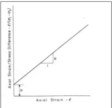 Figure 1.2 Transformed Hyperbolic stress-  strain curve (Duncan et Chang, 1970)  The initial tangent modulus is defined below:  