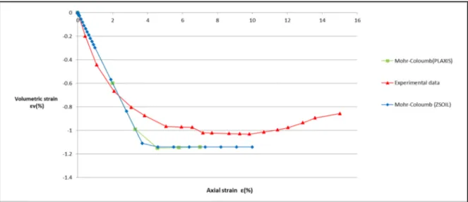 Figure 2.11 Volumetric strain vs axial strain for the MC model in loose sand 