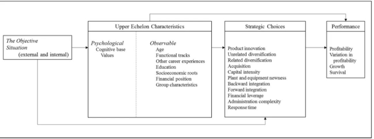 Figure 1.1 Upper Echelon Theory framework  Taken from Hambrick &amp; Mason (1984) 
