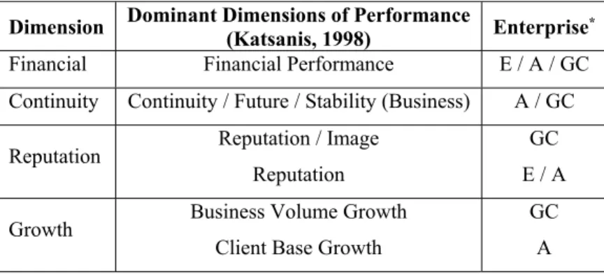 Table 2.3 Generic Dominant Dimensions of Performance 