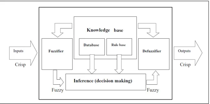 Figure 3.1 Fuzzy Inference System  Taken from Cheng et al. (2007)  The five functional blocks are: 