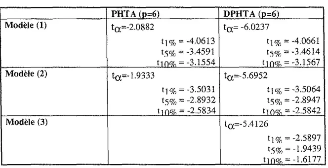 Tableau 6 ; Résultats des tests de&#34; racine unité&#34;  sur  PHT  A 