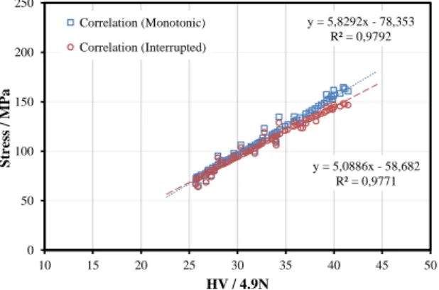 Figure 4 shows the evolution of hardness with effective  strain for AA105 performed at quasi-static conditions  (ߝሶ̱ͳͲ ିଶ ݏ ିଵ ) and high velocity compressions performed at  constant strain-rates of  ʹ ή ͳͲ ଷ , Ͷ ή ͳͲ ଷ  and ͳǤͳ ή ͳͲ ସ ݏ ିଵ 