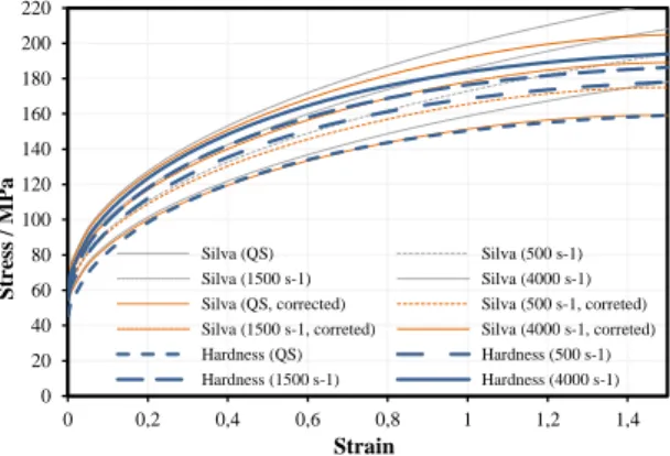Fig. 7. Flow stress estimation based on material hardness after impact tests. 