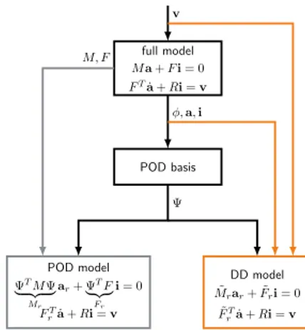 Fig. 1. Principle scheme of the POD and DD approaches.