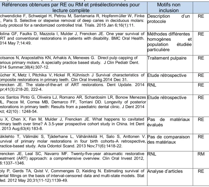 Tableau III : Dix sept articles présélectionnés à partir des recherches électroniques  (RE) et manuelle (RM) non inclus après lecture complète 