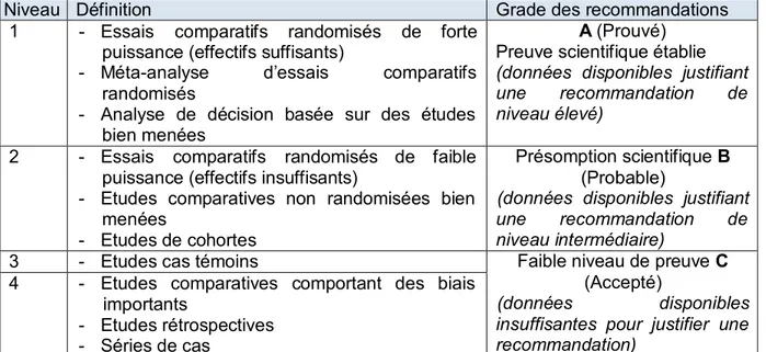 Tableau IV  : Niveaux de preuve et grade des recommandations 