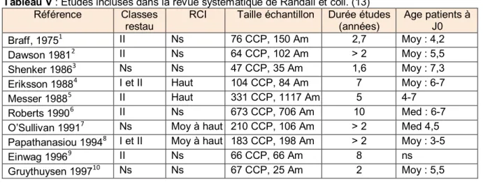 Tableau V : Etudes incluses dans la revue systématique de Randall et coll. (13)  Référence  Classes 