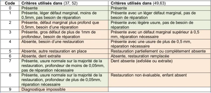 Tableau VII : Frencken et al. (1996), Critères d’évaluation des restaurations ART  Code  Critères utilisés dans (37, 52)  Critères utilisés dans (49,63) 