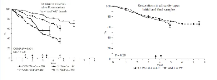 Figure 2a    :    Evaluation    des    taux    de    survie    des  restaurations de classe  II  avec  un  compomère (COM)  et  avec  un  ciment  verre ionomère  (GI)  d’ancienne (old)  et  de nouvelle (new) marques