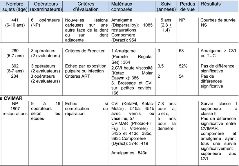 Tableau VIII : Etudes comparatives comparant les amalgames à d’autres matériaux sur les dents temporaires  Référence  année  Pays (lieu)  Design  Nombre  sujets (âge)  Opérateurs  (examinateurs)  Critères  d’évaluation  Matériaux comparés  Suivi  (années) 