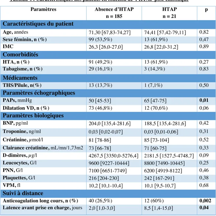 Tableau 4 : Caractéristiques des patients en fonction de  l’HTAP post-embolique 