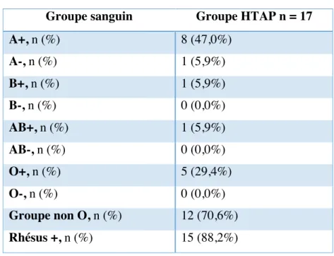 Tableau 5 : Répartition des groupes sanguins des patients avec HTAP  Groupe sanguin  Groupe HTAP n = 17 