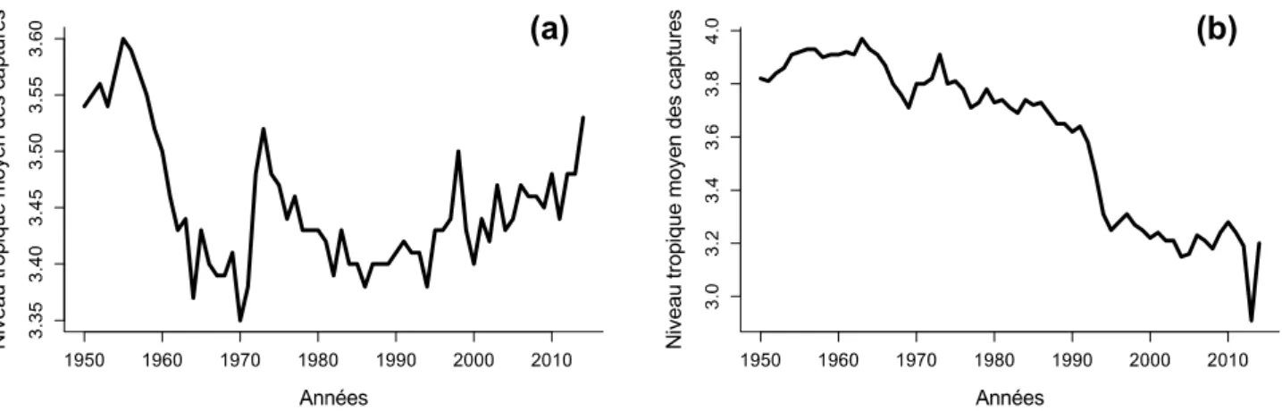 Figure  2:   Niveau   trophique   moyen   des   captures   mondiales   (a)   et   des   captures   du   plateau continental néo-écossais (b) entre 1950 et 2014