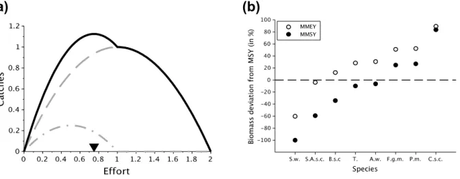 Figure 6: Conséquences du MMSY et du MMEY sur la surexploitation des espèces pêchées.