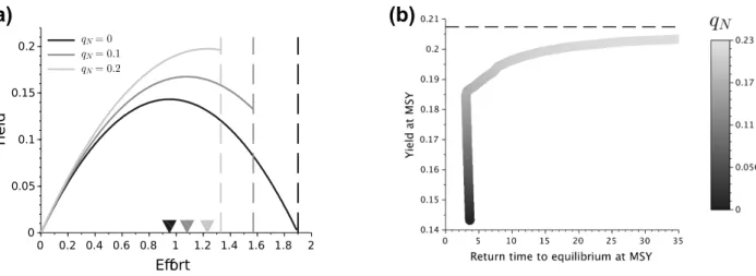 Figure  7  :   Conséquences   du   MMSY  sur   les   captures   totales   et   la   résilience   d'un   système prédateur-proie