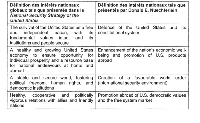 Tableau 1.1  : Comparaison des intérêts nationaux tels qüe définis par l'administration américaine  et par Donald  E