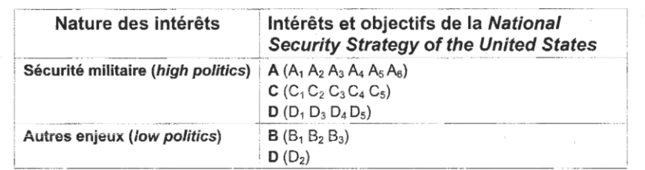 Tableau 1.3 : Intérêts et objectifs de la  National Security Strategy of the United States  selon leur  nature 