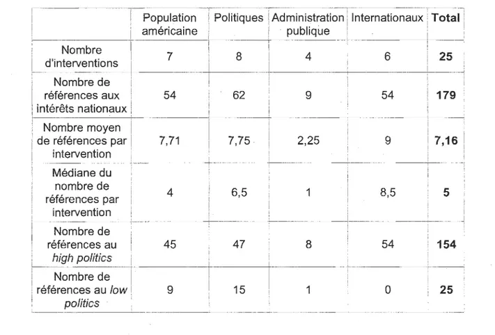 Tableau 2.1  : Indicateurs contextuels en fonction des types d'auditoire auxquels le président Bush  s'adresse 