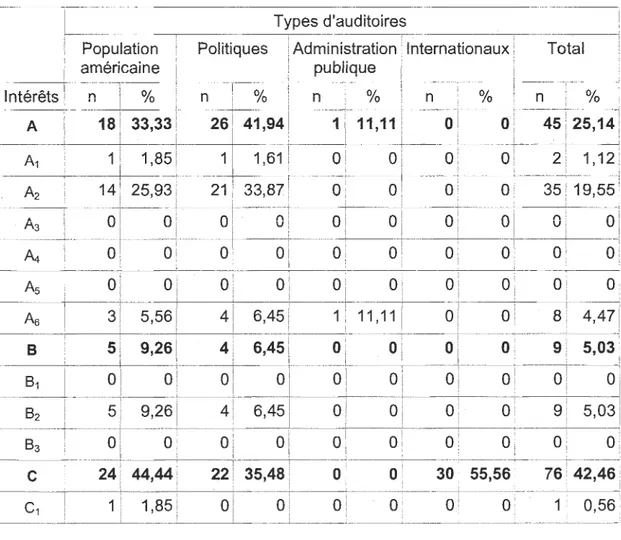 Tableau 2.2 : Répartition des intérêts nationaux en fonction des types d'auditoires 