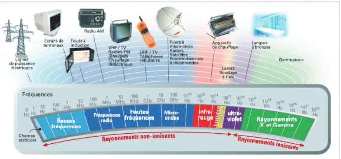 Figure 1: le spectre des ondes électromagnétiques. 