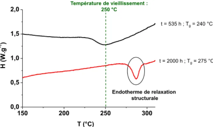 Fig. 18. Thermogrammes DSC de ﬁlms de PEI après 535 h et 2000 h d ’ exposition dans l ’ air à 250 ° C.