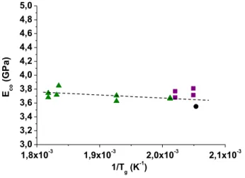 Fig 20. Local changes in the Young’s modulus with the relaxation enthalpy during the thermal ageing of PEI in air at 220 and 250 °C.