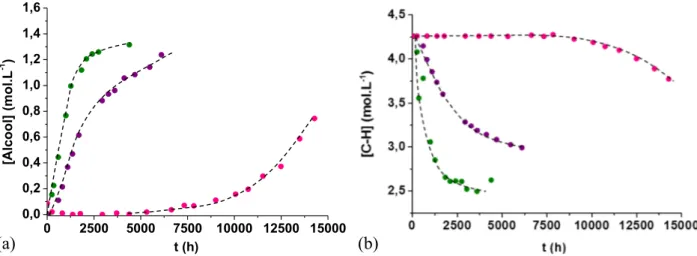 Fig. 3. Comparaison des évolutions de la concentration des liaisons C–H ( ) et des alcools ( ) au cours du vieillissement thermique du PEI dans l ’ air à 220 ° C.
